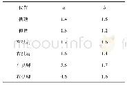 表3 衬砌上各测点内力峰值放大系数