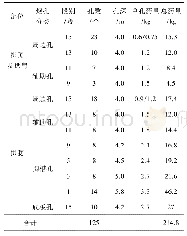 《表2 隧道爆破参数：不同循环进尺下水平层状岩隧道爆破成型研究》