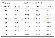 表6 国Ⅳ大客车烟尘实测数据相对于《细则》2000年基准排放量的折减率(%)