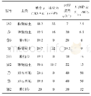 表2 勘察参数表：HSS模型在盾构模拟中的应用及参数敏感性研究