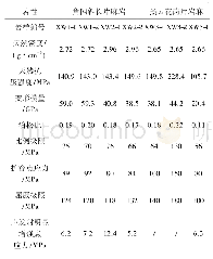 表1 小湾坝基岩石单轴压缩试验结果(据林锋等2009)