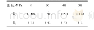 表3 不同围压下弹性模量、泊松比的各向异性度