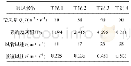 表1 各需风量下系统总风阻
