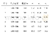 表4 换算得到的计算坐标系下的应力分量值