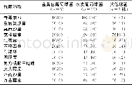 《表1 革兰阳性球菌对抗菌药物的耐药率 (株 (χ/%) )》