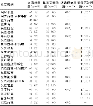 表2 革兰阴性杆菌对抗菌药物的耐药率 (株 (χ/%) )