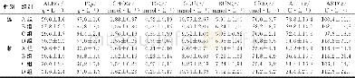 《表4 各组大鼠血液生化指标结果比较 (n=10, ±s)》