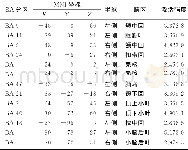 表1 风险决策EV时大脑激活部位与强度