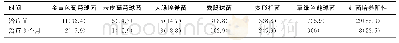 表2 治疗前后创面分泌物细菌培养结果 (例 (χ/%) )