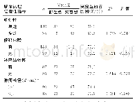 《表1 BRAFV600E基因突变型与野生型PTC在肿瘤侵袭性上比较 (例)》