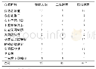 表1 二维和四维超声对胎儿心脏畸形诊断准确率的比较 (例)