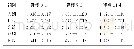 《表4 各组大鼠不同时间点肺组织EGFR mRNA表达比较 (n=6, 珔x±s)》