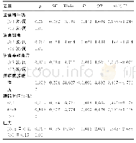 《表5 痤疮严重程度与变量的关系》