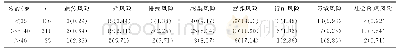 表3 不同年龄阶段再生育女性健康风险比较(例(χ/%))