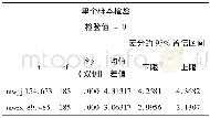 《表9 母语文化知晓与评价t检验表》