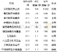 表1 天猫商城最大十家手机店铺的商家信息 (根据天猫数据计算)