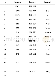 表1 主题词统计结果：基于语料库的印度本土作家后殖民主义文学表征实践研究