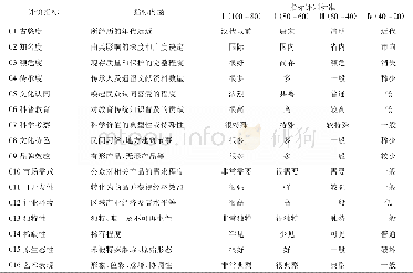 表1 非物质文化遗产评价指标评分标准