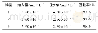 表1 回收率分析：对氨基苯酚分子印迹传感器的制备与应用