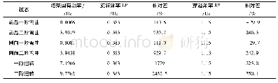 表2 塔架各阶固有频率：大型风力机塔架结构与材料的研究