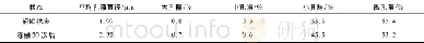 《表3 硅酸钠固化土孔隙结构参数的变化Table 3 Variation of pore structure parameters of loess solidified by sodium sili