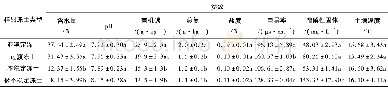 表2 不同季节、不同类型冻土土壤理化性质Table 2Soil physical-chemical properties of different types of permafrost among different seasons