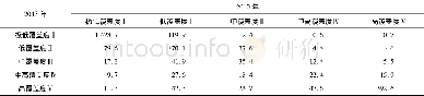 表5 玛湖湿地2010-2013年植被覆盖转移矩阵 (单位:km2) Table 5Vegetation cover transfer matrix in the w etland by M anas Lake in 2010-2013 (