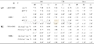 《表1 CLM4.5、GLDAS-CLM2模拟结果与土壤温度和湿度观测结果之间的偏差、均方根误差及相关系数》