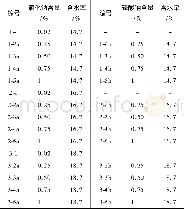 《表3 不同试样试验数值对比Table 3Sodium chloride or sodium sulfate contents and w ater contents of the specimens