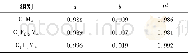 表4 拟合参数Table 4Fitting parameters a, b and R2in Equation (3)
