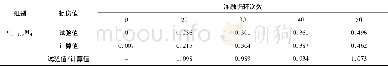 表5 冻融损伤试验值与损伤模型计算值的比值Table 5A comparison of the experimental and calculated freezing-thaw ing damage values changing w i