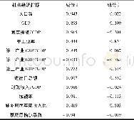 《表3 生态足迹因子主成分分析结果Table 3Results of the principal component analysis for ecological footprint》