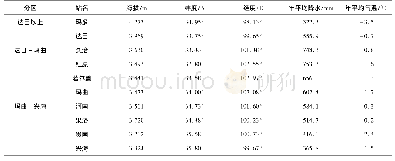 表1 1961-2014年黄河源区各分区内站点概况