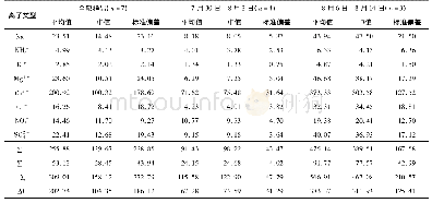 表1 大气气溶胶中各种离子的平均浓度及标准偏差