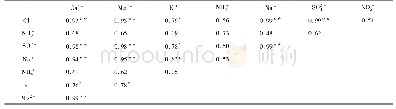 《表3 大气气溶胶离子相关性分析Table 3 Correlations among the soluble ions in aerosol samples》