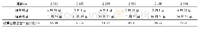 表3 长白山西坡不同海拔暖季开始和结束日期Table 3The beginning and ending dates of w arm season at various altitudes on the w estern slope of