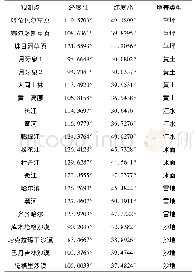 《表2 典型地表地理位置信息Table 2Information of the typical surfaces in this paper》