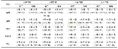 表1 西藏代表站多年气候季节的极端日期