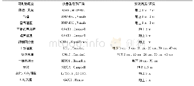 表1 观测仪器及安装高度