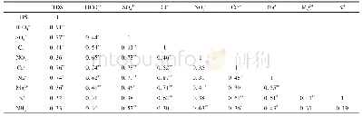 《表4 TDS及各离子浓度间的相关系数矩阵》