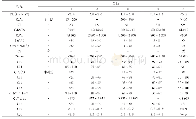 表2 各指标分级标准：基于TOPSIS和热点分析的都汶公路沿线地质生态环境承载力评价