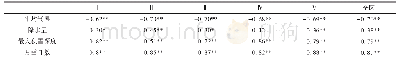 表1 冷季积雪日数与冷季降水，平均气温，月雪日数，深度的相关