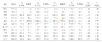 表2 雅鲁藏布江流域11个气象站点多年平均冻融指数特征