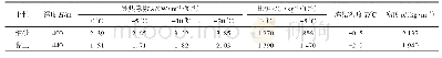 《表3 冻土热物理参数：深部膨胀性黏土层冻结温度场的分布与冻胀力形成规律》