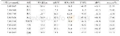 表5 黑河上游暴雨气象数据及稳定同位素特征