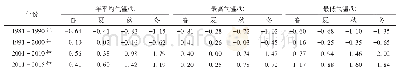 《表1 沱沱河流域逐年代气温距平》