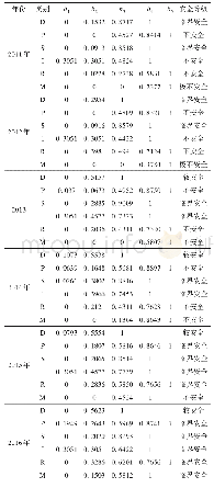 《表5 湿地生态安全DPSIRM等级及hk值（2011-2016)》