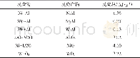 《表2 Al-Ni-W活性材料可能发生的放热反应及放热量Table 2 Exothermic reaction and heat of Al-Ni-W reactive material》