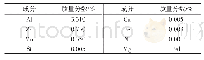 《表1 镁合金焊丝组成：AZ31B镁合金TIG/MIG焊焊接接头的腐蚀研究》