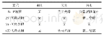 《表1 不同温度热处理Ni-P镀层的盐雾试验》